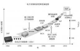 IC产业发展与Week电子工程网在网络工程中的角色